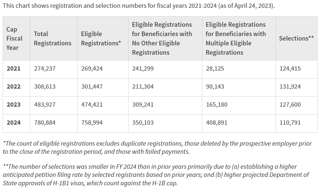 Table showing H-1B registration and selection numbers for fiscal years 2021-2024 (as of April 24, 2023). Each row is a year, 2021 through 2024, and each column gives totals.